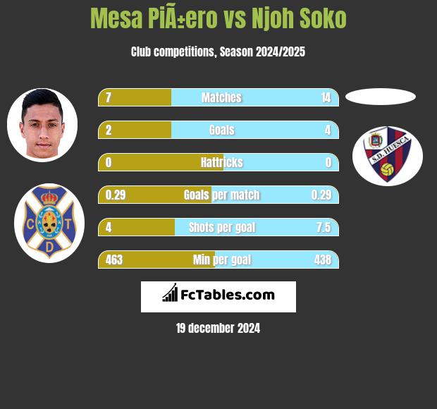 Mesa PiÃ±ero vs Njoh Soko h2h player stats