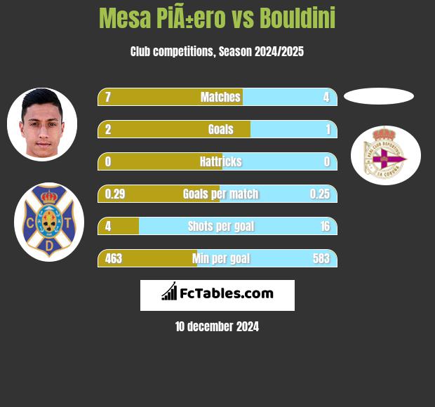 Mesa PiÃ±ero vs Bouldini h2h player stats