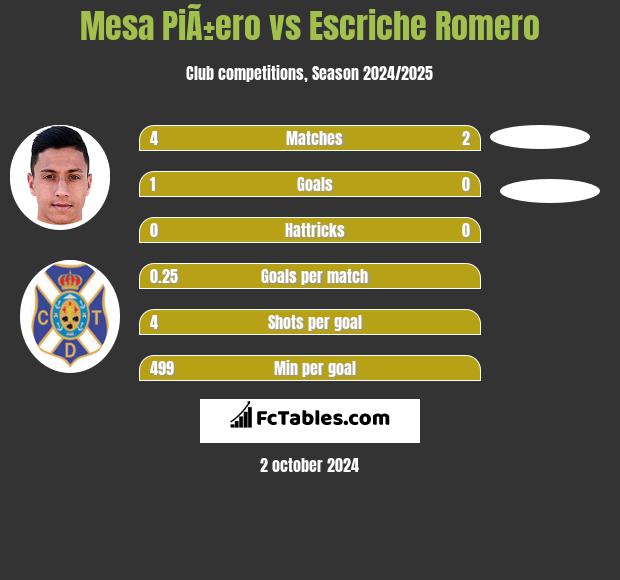 Mesa PiÃ±ero vs Escriche Romero h2h player stats