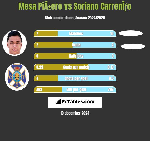 Mesa PiÃ±ero vs Soriano CarrenÌƒo h2h player stats