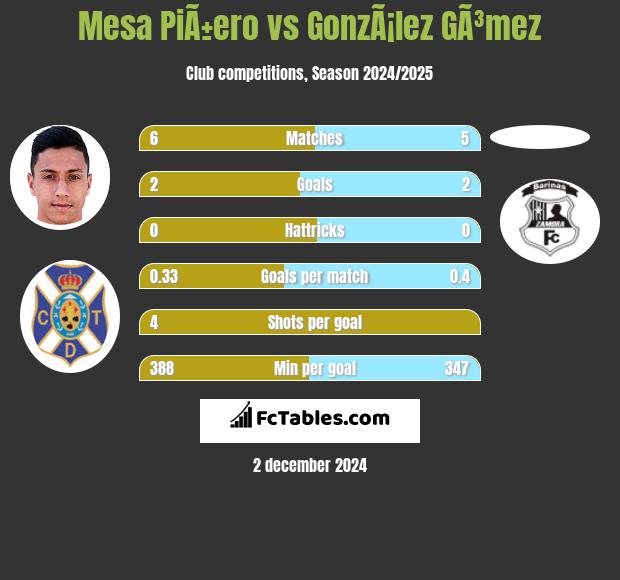 Mesa PiÃ±ero vs GonzÃ¡lez GÃ³mez h2h player stats