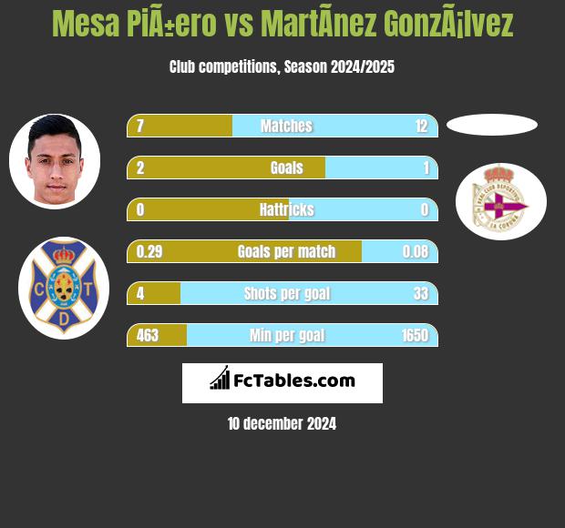 Mesa PiÃ±ero vs MartÃ­nez GonzÃ¡lvez h2h player stats