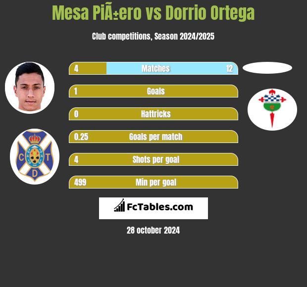 Mesa PiÃ±ero vs Dorrio Ortega h2h player stats