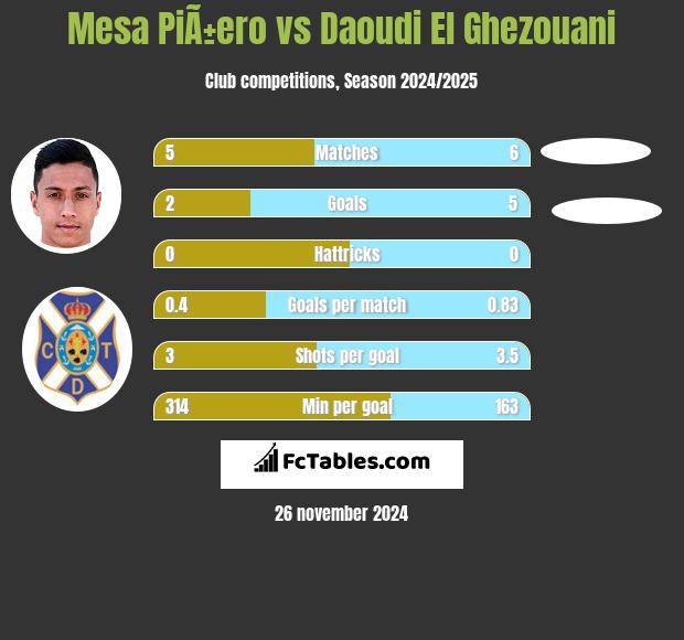 Mesa PiÃ±ero vs Daoudi El Ghezouani h2h player stats