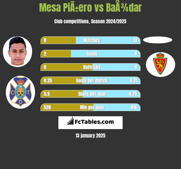 Mesa PiÃ±ero vs BaÅ¾dar h2h player stats