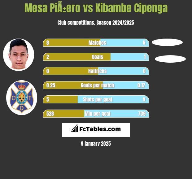 Mesa PiÃ±ero vs Kibambe Cipenga h2h player stats