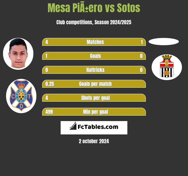 Mesa PiÃ±ero vs Sotos h2h player stats