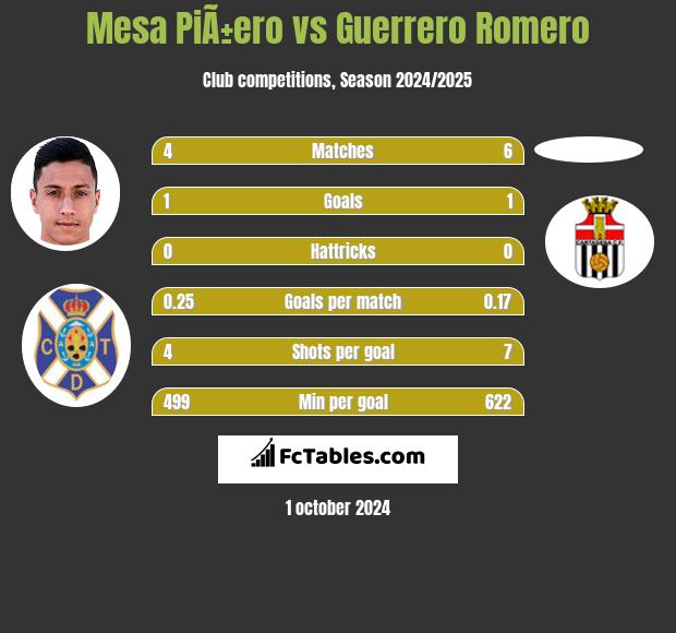 Mesa PiÃ±ero vs Guerrero Romero h2h player stats