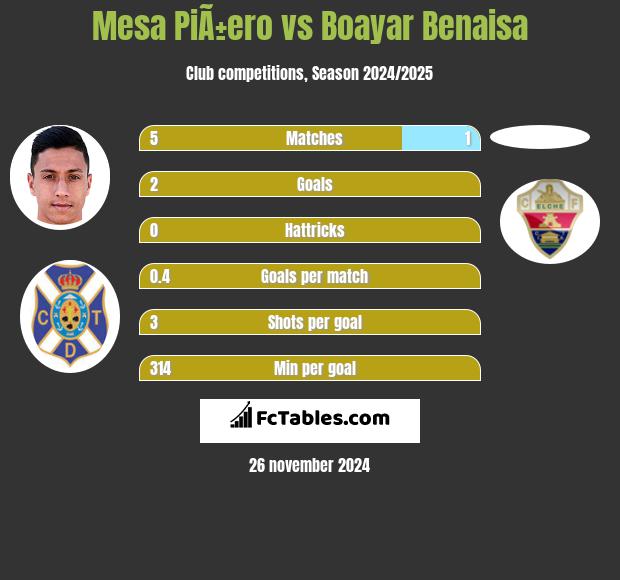 Mesa PiÃ±ero vs Boayar Benaisa h2h player stats