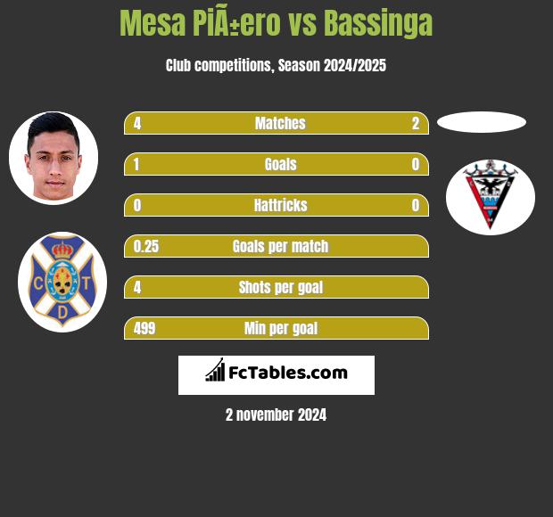 Mesa PiÃ±ero vs Bassinga h2h player stats