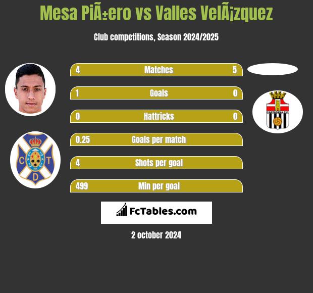 Mesa PiÃ±ero vs Valles VelÃ¡zquez h2h player stats