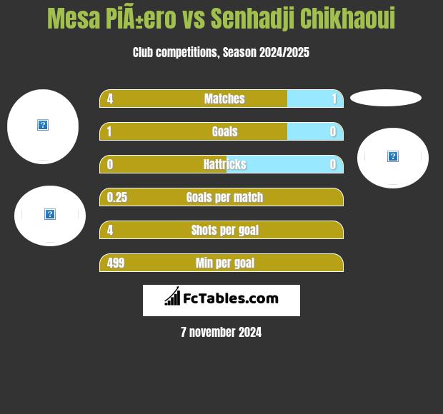 Mesa PiÃ±ero vs Senhadji Chikhaoui h2h player stats