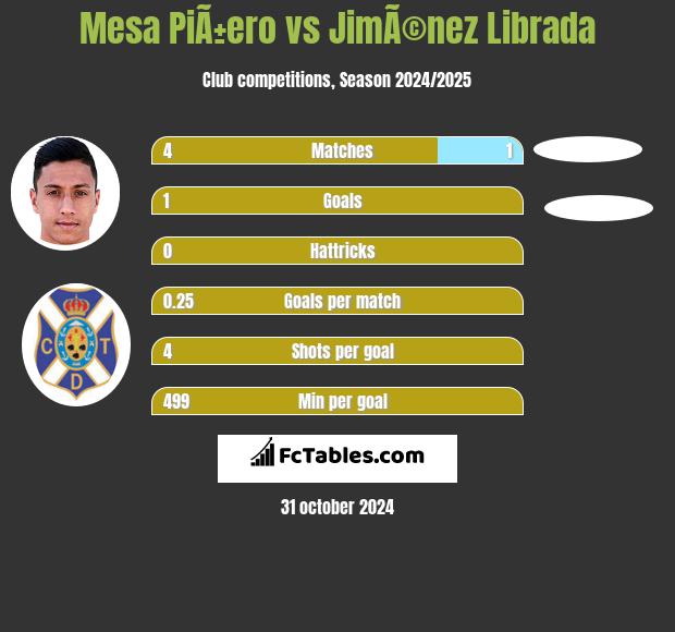 Mesa PiÃ±ero vs JimÃ©nez Librada h2h player stats