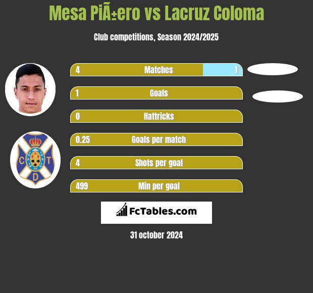 Mesa PiÃ±ero vs Lacruz Coloma h2h player stats