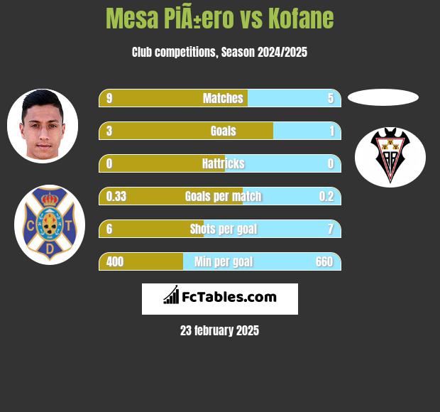 Mesa PiÃ±ero vs Kofane h2h player stats