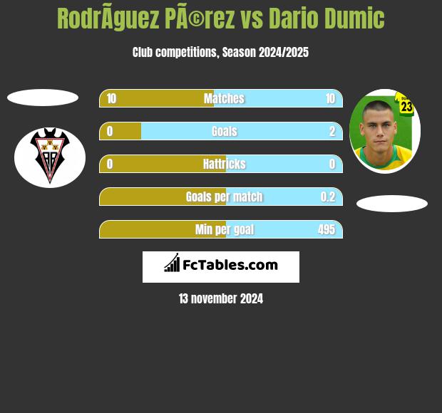 RodrÃ­guez PÃ©rez vs Dario Dumic h2h player stats