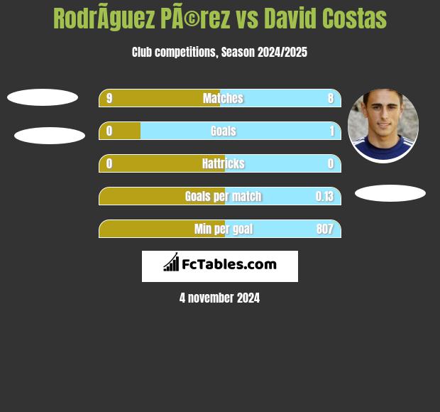 RodrÃ­guez PÃ©rez vs David Costas h2h player stats