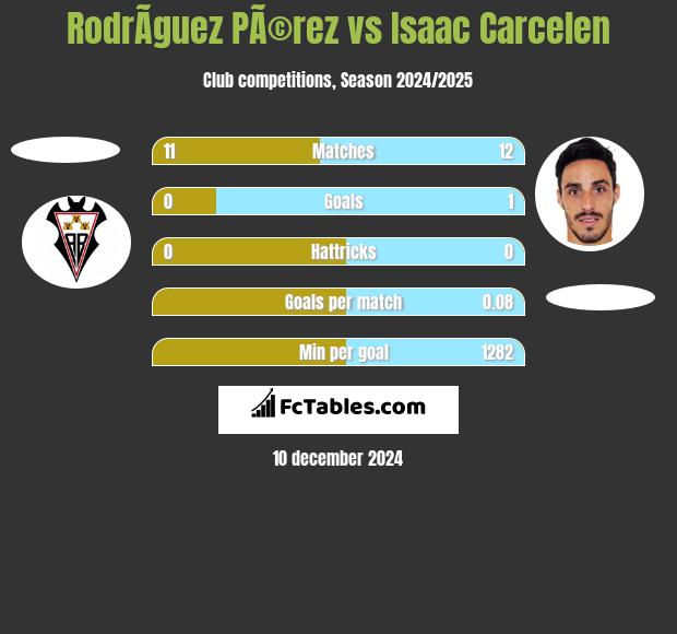 RodrÃ­guez PÃ©rez vs Isaac Carcelen h2h player stats