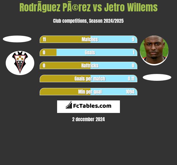 RodrÃ­guez PÃ©rez vs Jetro Willems h2h player stats