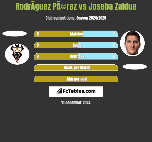 RodrÃ­guez PÃ©rez vs Joseba Zaldua h2h player stats