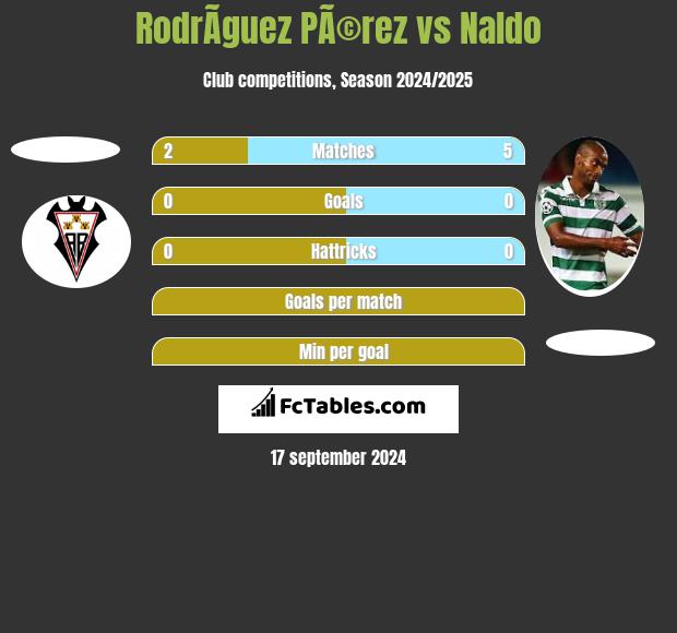 RodrÃ­guez PÃ©rez vs Naldo h2h player stats