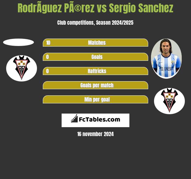 RodrÃ­guez PÃ©rez vs Sergio Sanchez h2h player stats