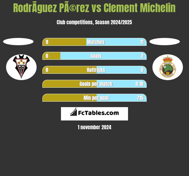 RodrÃ­guez PÃ©rez vs Clement Michelin h2h player stats