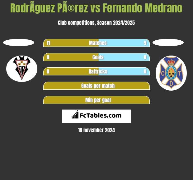 RodrÃ­guez PÃ©rez vs Fernando Medrano h2h player stats