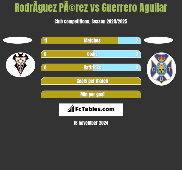 RodrÃ­guez PÃ©rez vs Guerrero Aguilar h2h player stats