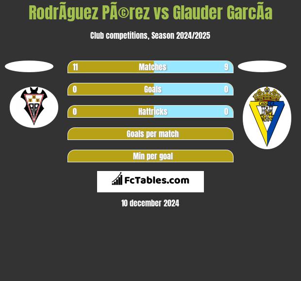 RodrÃ­guez PÃ©rez vs Glauder GarcÃ­a h2h player stats