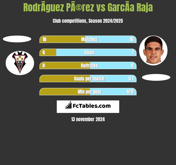 RodrÃ­guez PÃ©rez vs GarcÃ­a Raja h2h player stats