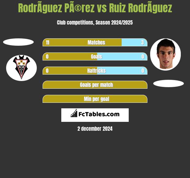 RodrÃ­guez PÃ©rez vs Ruiz RodrÃ­guez h2h player stats