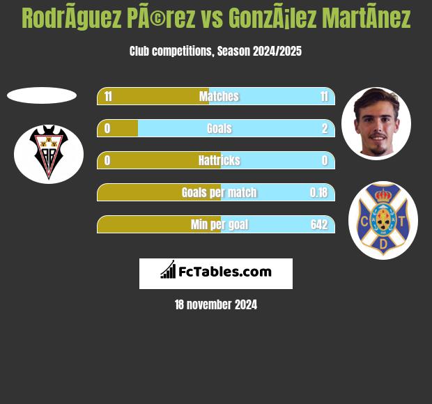 RodrÃ­guez PÃ©rez vs GonzÃ¡lez MartÃ­nez h2h player stats