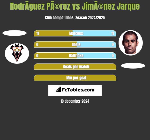 RodrÃ­guez PÃ©rez vs JimÃ©nez Jarque h2h player stats