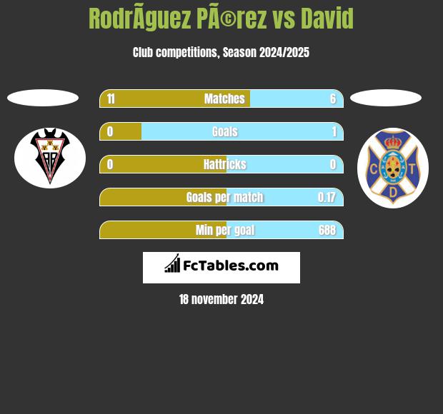 RodrÃ­guez PÃ©rez vs David h2h player stats