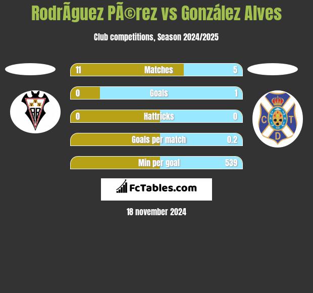 RodrÃ­guez PÃ©rez vs González Alves h2h player stats