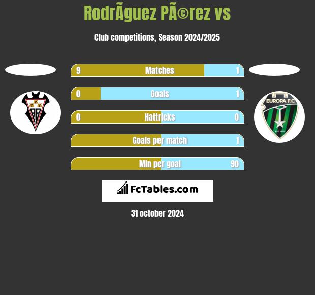 RodrÃ­guez PÃ©rez vs  h2h player stats