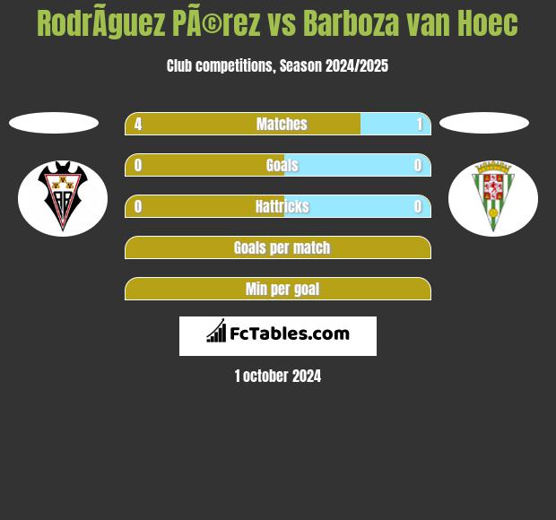 RodrÃ­guez PÃ©rez vs Barboza van Hoec h2h player stats