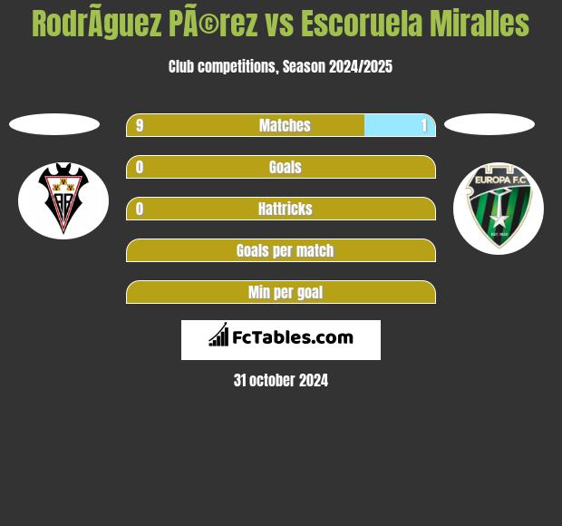 RodrÃ­guez PÃ©rez vs Escoruela Miralles h2h player stats