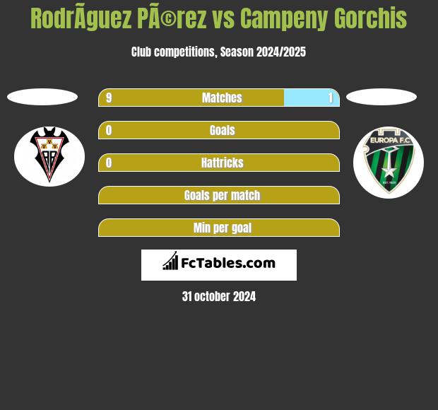 RodrÃ­guez PÃ©rez vs Campeny Gorchis h2h player stats