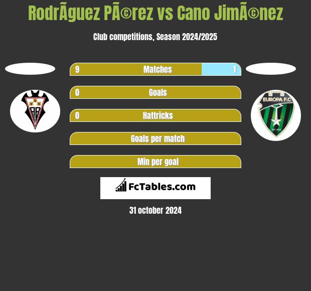 RodrÃ­guez PÃ©rez vs Cano JimÃ©nez h2h player stats