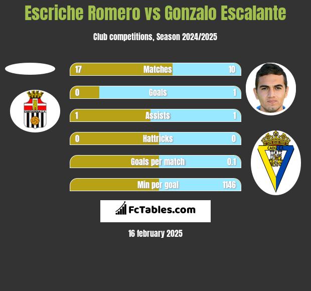 Escriche Romero vs Gonzalo Escalante h2h player stats