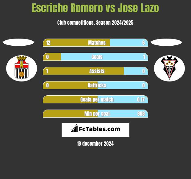 Escriche Romero vs Jose Lazo h2h player stats