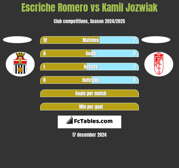 Escriche Romero vs Kamil Jóźwiak h2h player stats