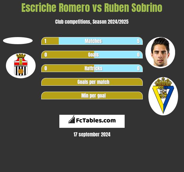 Escriche Romero vs Ruben Sobrino h2h player stats