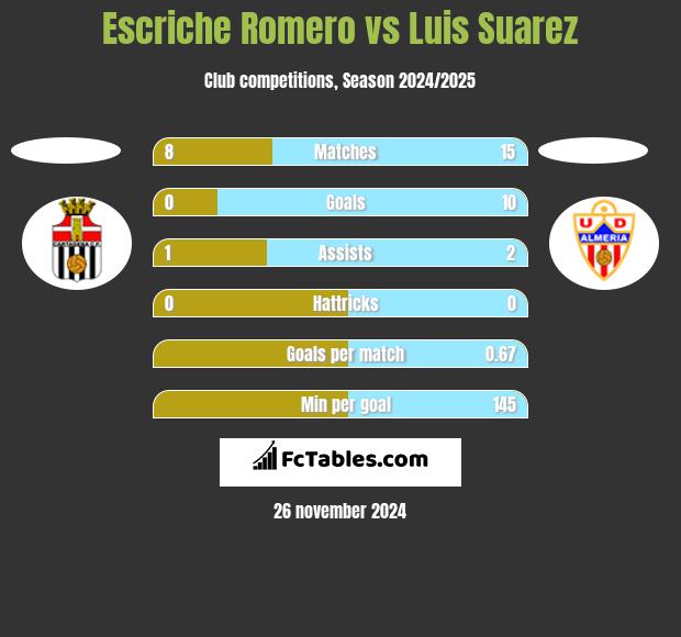 Escriche Romero vs Luis Suarez h2h player stats