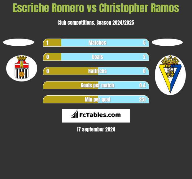 Escriche Romero vs Christopher Ramos h2h player stats