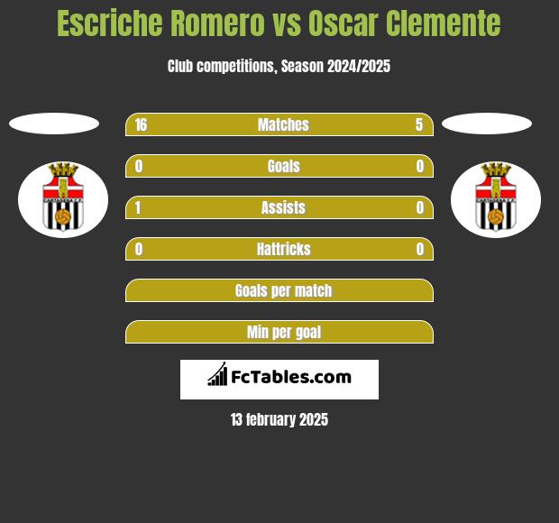 Escriche Romero vs Oscar Clemente h2h player stats