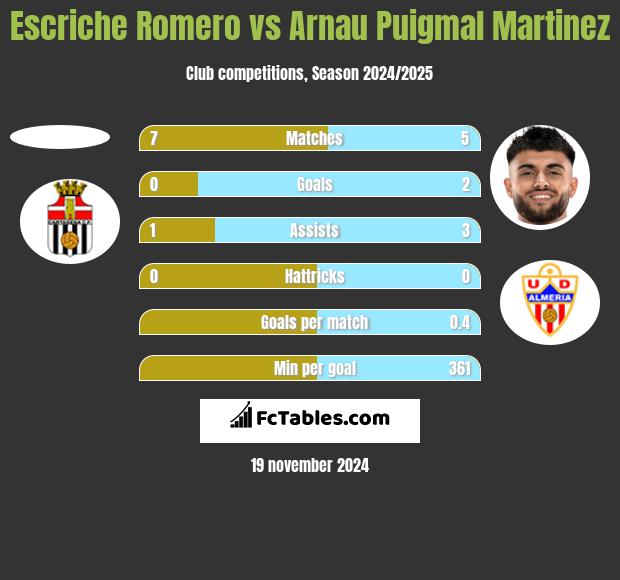 Escriche Romero vs Arnau Puigmal Martinez h2h player stats