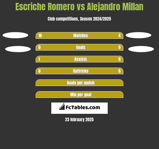 Escriche Romero vs Alejandro Millan h2h player stats